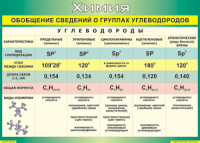Таблица "Обобщение сведений о группах углеводородов" (100х140 сантиметров, винил) - fgospostavki.ru - Домодедово
