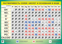 Таблица "Растворимость солей, кислот и оснований в воде" (100х140 сантиметров, винил) - fgospostavki.ru - Домодедово