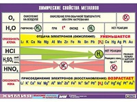Таблица демонстрационная "Химические свойства металлов" (винил 100x140) - fgospostavki.ru - Домодедово