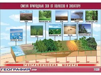 Таблица демонстрационная "Смена природных зон от полюсов к экватору" (винил 100*140) - fgospostavki.ru - Домодедово