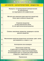 Таблица "Алгоритм характеристики вещества" (100х140 сантиметров, винил) - fgospostavki.ru - Домодедово