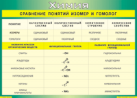 Таблица "Сравнение понятий изомер и гомолог" (100х140 сантиметров, винил) - fgospostavki.ru - Домодедово