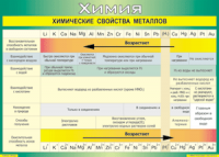 Таблица "Химические свойства металлов" (100х140 сантиметров, винил) - fgospostavki.ru - Домодедово