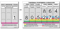 Разряды и классы чисел (I,II,III класс). Комплект иллюстрирует 3 класса (единиц, тысяч и миллионов) - fgospostavki.ru - Домодедово