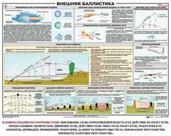 Плакат "Внешняя баллистика" - fgospostavki.ru - Домодедово