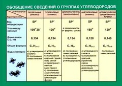 Таблица. Обобщение сведений групп углеводородов. - fgospostavki.ru - Домодедово