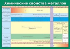 Таблица. Химические свойства металлов. - fgospostavki.ru - Домодедово