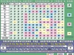 Таблица демонстрационная "Растворимость кислот, оснований и солей в воде" (формат А0, матовое ламинирование) - fgospostavki.ru - Домодедово
