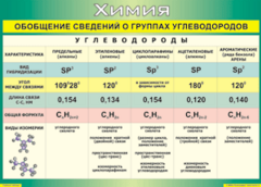 Таблица "Обобщение сведений о группах углеводородов" (100х140 сантиметров, винил) - fgospostavki.ru - Домодедово