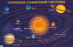 Плакат "Строение солнечной системы" - fgospostavki.ru - Домодедово