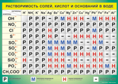 Таблица "Растворимость солей, кислот и оснований в воде" (100х140 сантиметров, винил) - fgospostavki.ru - Домодедово