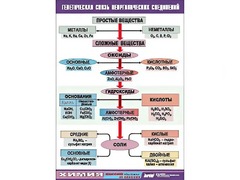 Таблица "Генетическая связь неорганических соединений" (винил 100x140) - fgospostavki.ru - Домодедово