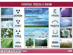 Таблица демонстрационная "Атмосферные процессы и явления" (винил 100x140) - fgospostavki.ru - Домодедово