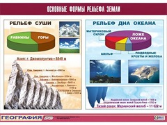 Таблица демонстрационная "Основные формы рельефа Земли" (винил 70*100) - fgospostavki.ru - Домодедово