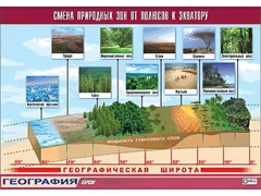 Таблица демонстрационная "Смена природных зон от полюсов к экватору" (винил 100*140) - fgospostavki.ru - Домодедово