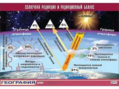Таблица демонстрационная "Солнечная радиация и радиационный баланс"(винил 70*100) - fgospostavki.ru - Домодедово