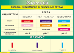 Таблица "Окраска индикаторов в различных средах" (100х140 сантиметров, винил) - fgospostavki.ru - Домодедово