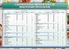 Стенд "Соотношение меры и массы некоторых продуктов" - fgospostavki.ru - Домодедово