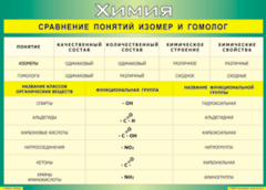 Таблица "Сравнение понятий изомер и гомолог" (100х140 сантиметров, винил) - fgospostavki.ru - Домодедово