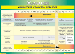 Таблица "Химические свойства металлов" (100х140 сантиметров, винил) - fgospostavki.ru - Домодедово