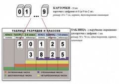 Интерактивная таблица по математике для начальных классов "Разряды и классы чисел" - fgospostavki.ru - Домодедово