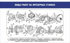 Стенд "Виды работ на фрезерных станках" - fgospostavki.ru - Домодедово