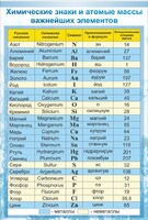 Стенд "Химические знаки и атомные массы" - fgospostavki.ru - Домодедово