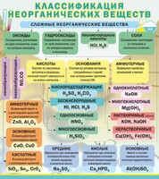 Стенд "Классификация неорганических веществ" - fgospostavki.ru - Домодедово