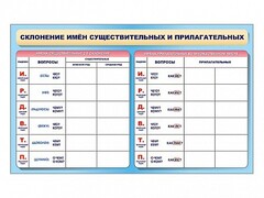 Фрагмент (демонстрационный) маркерный (двухсторонний) "Склонение имен существительных и прилагательных" - fgospostavki.ru - Домодедово