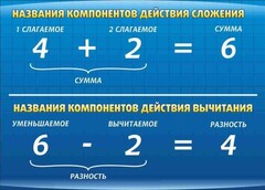 Стенд "Компоненты сложения и вычитания" - fgospostavki.ru - Домодедово