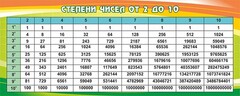 Стенд "Степени чисел от 2 до 10" - fgospostavki.ru - Домодедово