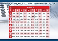 Стенд "Таблица квадратов натуральных чисел" - fgospostavki.ru - Домодедово