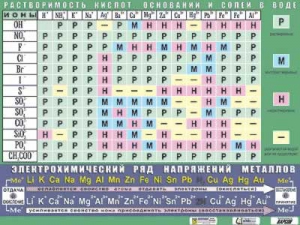 Таблица демонстрационная "Растворимость кислот, оснований и солей в воде" (формат А0, матовое ламинирование) - fgospostavki.ru - Домодедово