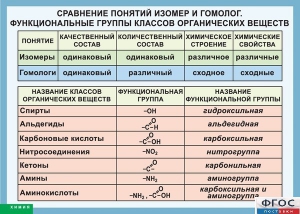 Таблица. Сравнение понятий изомер и гомолог. Функциональные группы классов органических веществ. - fgospostavki.ru - Домодедово