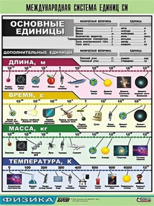 Таблица демонстрационная "Международная система единиц СИ" (винил 100х140) - fgospostavki.ru - Домодедово