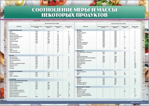 Стенд "Соотношение меры и массы некоторых продуктов" - fgospostavki.ru - Домодедово