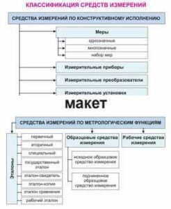 Электронные плакаты «Технические измерения. Метрология, стандартизация и сертификация» - fgospostavki.ru - Домодедово