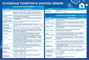 Стенд "Основные понятия и законы химии" - fgospostavki.ru - Домодедово