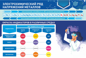 Стенд "Электрохимический ряд и окраска индикаторов в различных средах" - fgospostavki.ru - Домодедово