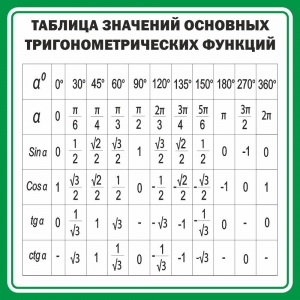 Стенд "Таблица значений основных тригонометрических функций" Вариант 12 - fgospostavki.ru - Домодедово