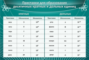 Стенд "Приставки для образования десятичных кратных и дольных единиц" - fgospostavki.ru - Домодедово