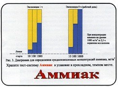 Тест-система «Аммиак» - fgospostavki.ru - Домодедово