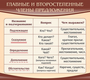 Стенд "Главные и второстепенные члены предложения" - fgospostavki.ru - Домодедово