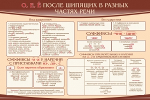 Стенд "о, е, ё, после шипящих в разных частях речи" - fgospostavki.ru - Домодедово