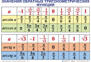 Комплект таблиц Тригонометрические формулы. Обратные тригонометрические функции (7 таблиц) - fgospostavki.ru - Домодедово