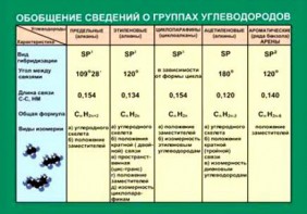 Таблица. Обобщение сведений групп углеводородов. - fgospostavki.ru - Домодедово