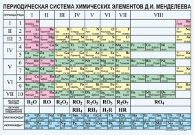 Периодическая  система химических элементов Д.И.Менделеева - fgospostavki.ru - Домодедово