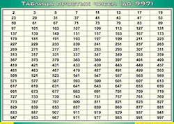 Таблица простых чисел (до 997) (100х140 сантиметров, винил) - fgospostavki.ru - Домодедово