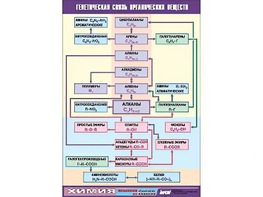 Таблица демонстрационная "Генетическая связь органических веществ" (винил 70x100) - fgospostavki.ru - Домодедово