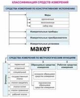 Электронные плакаты «Технические измерения. Метрология, стандартизация и сертификация» - fgospostavki.ru - Домодедово
